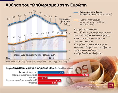 πληθωρισμοσ ελλαδα ανα ετοσ